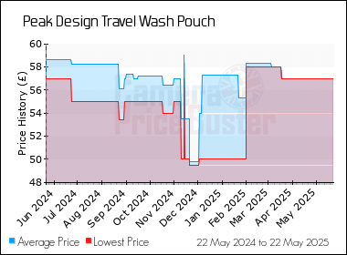 Best Price History for the Peak Design Travel Wash Pouch